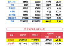 '사탐런'에 과탐 1·2등급 35% 뚝… 국영수 어려웠다