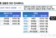 연임이냐 교체냐…더 빨라진 금융권 CEO 인사 레이스 '시작'