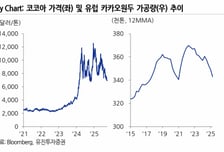 코코아, 톤당 7000달러 붕괴…"약세 지속시 제과주 수혜"-유진