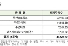 두산로보틱스 등 52개사 의무보유 풀린다…2억3182만주