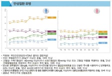 배 나온 아저씨, 유독 많다?…30~50대 남성 절반이 '비만'
