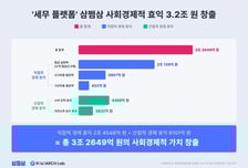"삼쩜삼, 3.2조 사회경제적 가치 창출…성실 납세문화 확산 기여"