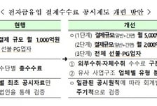 소상공인 울리는 '간편결제 수수료', 모두 공개한다..부실 PG사는 퇴출