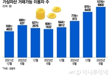 '코인 개미' 1000만명 돌파…100만원 미만 804만명 vs 10억 이상 8400명