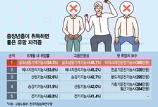 [더차트] "50대 채용, 월급 369만원"…중장년 유망 자격증 보니