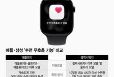 "자다가 갑자기 왜 그래?" 숨 '컥컥'…워치 껴보고 그 이유 알았다