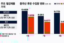 K철강 시장 변곡점…제조사 유통가 잇따라 인상 나서