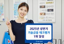 기업은행, 기술신용대출 124.9조…상반기 '기술금융 테크평가' 1위