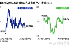 실적 좋은데 주가 비실…'불장 속 냉골' 바이오 대장주, 반등하려면