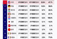 눈앞 닥친 미국 의약품 관세 100%…'불확실성' 여전