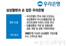임베디드 '대어' 삼성페이 잡은 우리은행…특화 금융상품 출격 준비