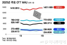 다들 넷플릭스 좇을때 '스포츠 외길'…'보법 다른' 쿠팡플레이