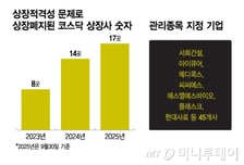 좀비기업 탓에 피보는 코스닥… 거래소 칼 빼들자 '퇴출' 속도