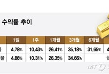 금, 목표가까지 오른다… 개미도 ETF 뭉칫돈