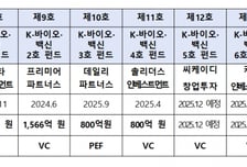 바이오·백신 펀드 5·6호 운용사 선정…총 1100억원 결성 목표