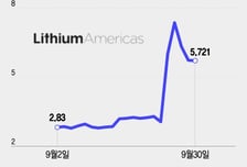 美 에너지부, 리튬 아메리카스 지분 투자 결정…주가 또 35% 급등