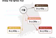 '최장 10일 추석 연휴' 언제 가장 막힐까…"4일, 6일은 피하세요"