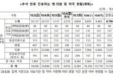 연휴 때 갑자기 아프면, '응급똑똑' 앱에서 병·의원 검색