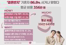 86%가 마련했다는데…"큰 의미 없어" 결혼반지 반대파 왜 늘었나