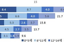 아동·청소년 비율 2040년에 한 자릿수…술·담배 청소년 확 줄었다