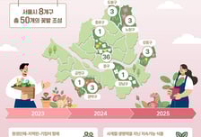 BAT로스만스 '꽃BAT' 3주년, 서울 8개 자치구 50곳 꽃밭 조성