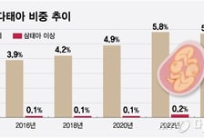 20명 중 1명은 다태아인데 ..."출산·양육 실태조사 없다"