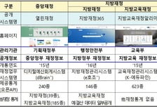 중앙·지방·교육재정 정보 한 곳에서…'모두의 재정' 플랫폼 만든다