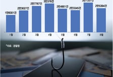 "은행이 1억6000만원 배상"…보이스피싱 '무과실배상' 해외 사례 보니