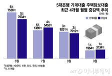대출규제 찬물에도, 여전히 뜨거운 집값