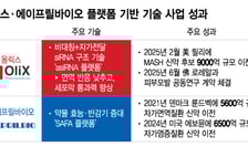 시장가치 증명한 K바이오 플랫폼, 차세대 주자 후보는