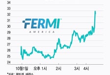 "AI 시대, 전력 공급 책임진다"…퍼미, 사업 구상만으로 상장 첫날 주가 55% 급등
