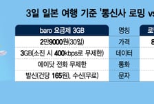 "10일 역대급 연휴" 해외여행시 유리한 건…'로밍' vs 'e심'
