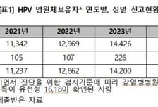 "李정부, 尹정부와 달라야"…'암 유발' HPV 보유자 급증, 백신 확대 필요