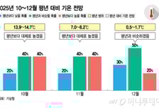 10월이 이렇게 더웠었나…"반팔 아직 넣지 마세요" 왜?