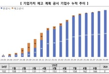 밸류업지수 코스피 앞질러…"기업가치제고 공시 새내기주로 확대 기대"