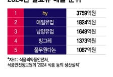 3000억원 팔리는 hy '이 제품'…명실상부 발효유 1위