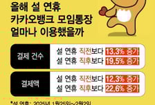 고향 가족·친구 만나는 명절…카뱅 '모임통장' 결제액 23% 증가했다