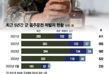 [단독] 술 마시고 운전대 잡는 군인들…해마다 500명 이상 적발
