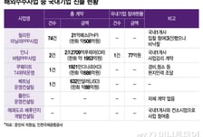 해외사업 78건 계약한 인천공항공사, 국내기업 참여는 1건 뿐
