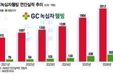 GC녹십자웰빙, 에스테틱 중심 체질개선 순항…'브라질·중국' 가세 기대감↑