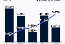 5년간 17조 부었는데…신축매입임대, 목표치 절반도 못미쳐
