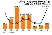3분기 주춤했던 기술이전 성과…남은 하반기에 '빅딜' 소식 들려올까