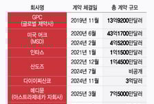제형 변경 몰두하는 빅파마…검증된 플랫폼에 수요 몰린다