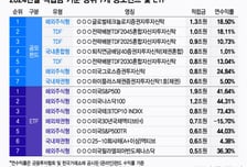 예금 몰빵하다 퇴직연금 거지…'수익률 70%' 투자고수 계좌는 달랐다