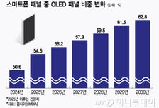 '스마트폰에 노트북까지' 판커진 OLED…삼성·LGD, 기회 온다