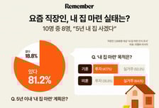 "5년내 집 산다"…직장인 10명 중 8명, 고금리에도 내집마련 의지