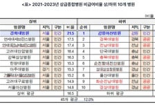 "환자 진료비 부담 가중"…비급여 많은 상급종합병원은
