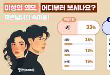 남녀, 외모 중 가장 먼저 보는것은…미혼남녀 1.4만명에 물으니