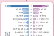 여성은 치매, 남성은 자살…죽음 이르는 길도 갈렸다