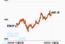 4Q 바이오 달릴까…"불확실성 넘어 구조적 성장 단계 진입, 금리인하 기대도"
